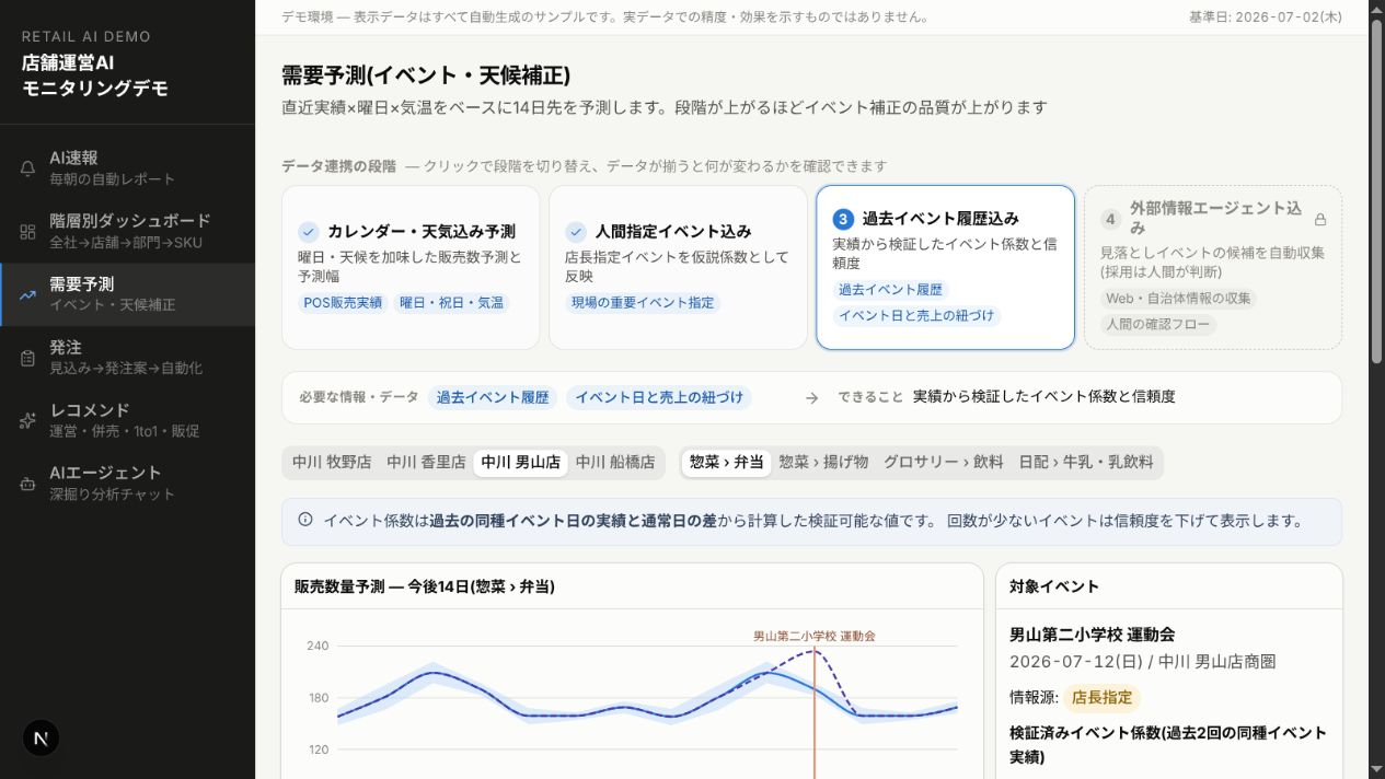 需要予測画面