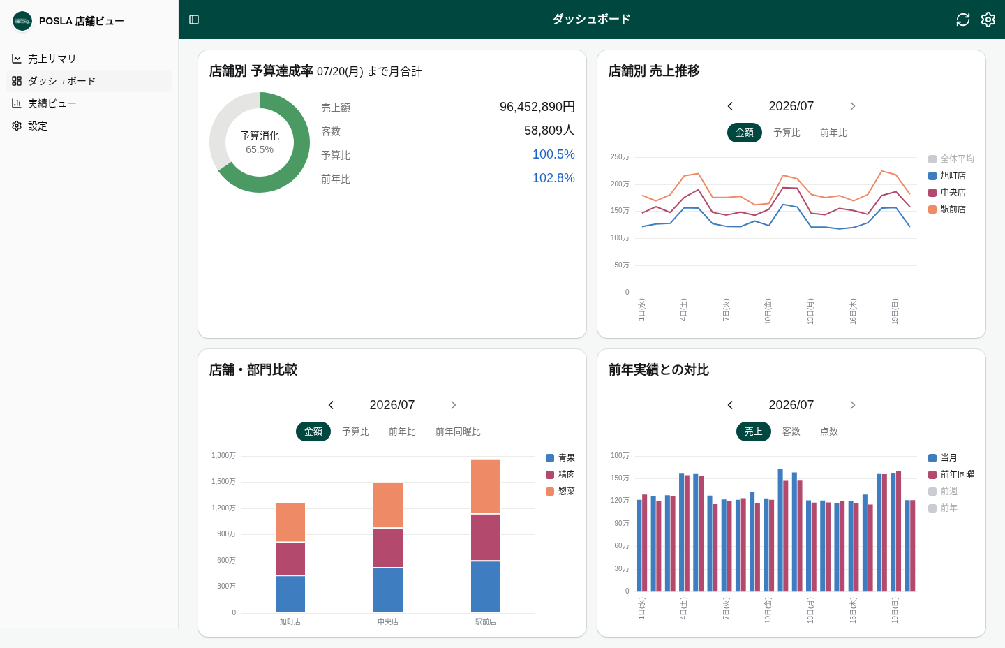 店舗ビューダッシュボード